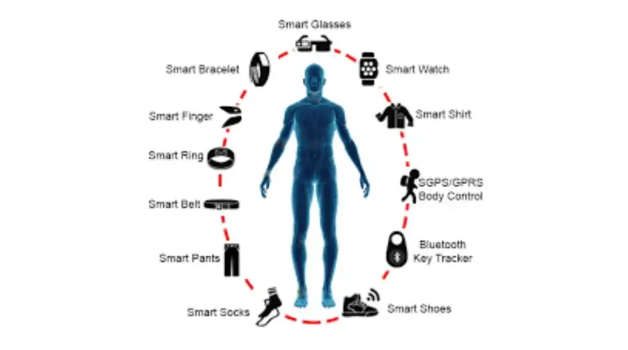 Types Of Wearable Technology
