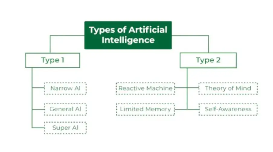 Types Of Artificial Intelligence 