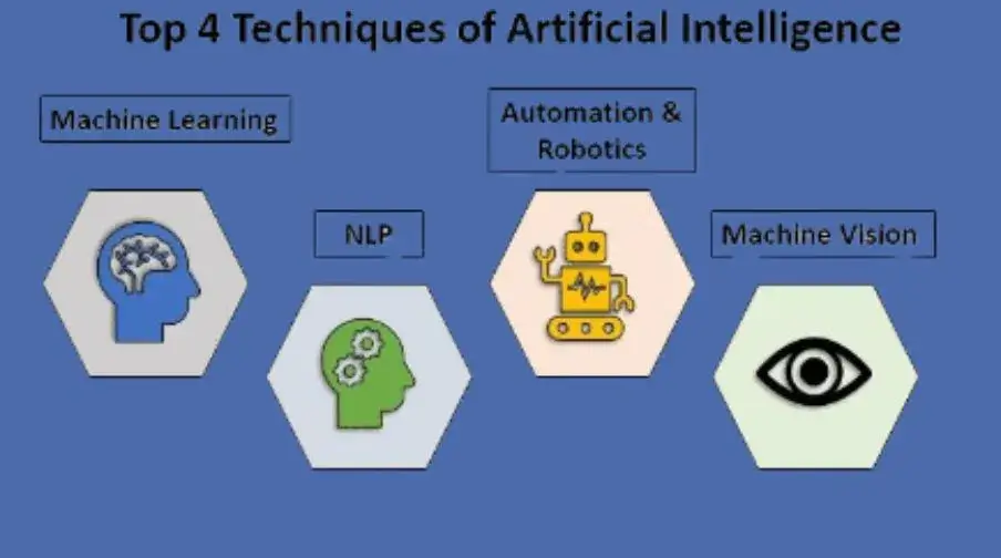 Types of AI Based on Technique